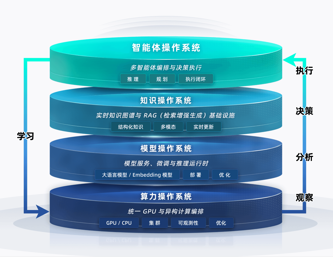 智能体、知识、模型与算力操作系统架构